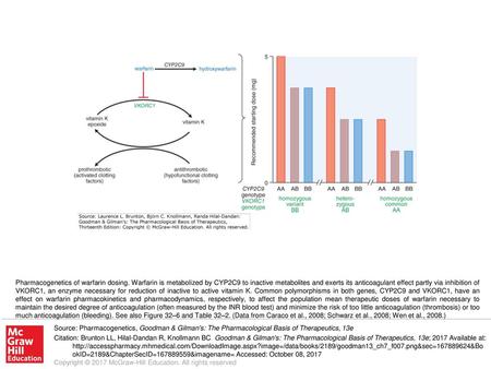 Pharmacogenetics of warfarin dosing