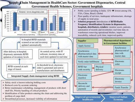 Integrated Supply chain management using RFID