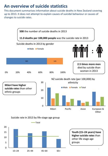 2.5 times more men died by suicide than women in 2013