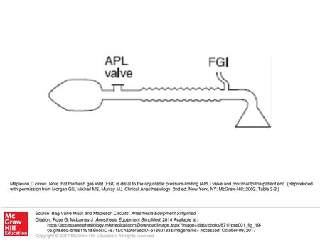 Mapleson D circuit. Note that the fresh gas inlet (FGI) is distal to the adjustable pressure-limiting (APL) valve and proximal to the patient end. (Reproduced.