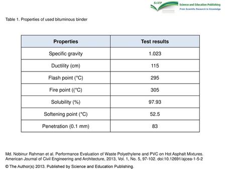 Properties Test results