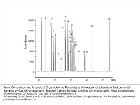 Figure 1. A typical chromatogram of the target compounds (Table I) by GC–NCI-MS. From: Comparison and Analysis of Organochlorine Pesticides and Hexabromobiphenyls.