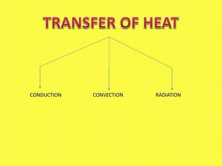 TRANSFER OF HEAT CONDUCTION CONVECTION RADIATION.