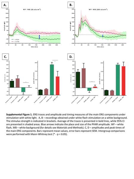 A. B. C. D. Supplemental Figure 1. ERG traces and amplitude and timing measures of the main ERG components under stimulation with white light. A, B –