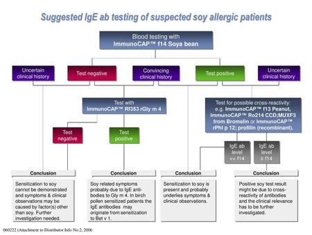 Suggested IgE ab testing of suspected soy allergic patients