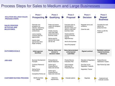 Process Steps for Sales to Medium and Large Businesses