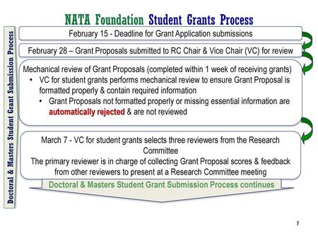 NATA Foundation Student Grants Process