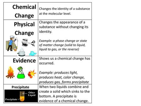 Chemical Change Physical Change Evidence