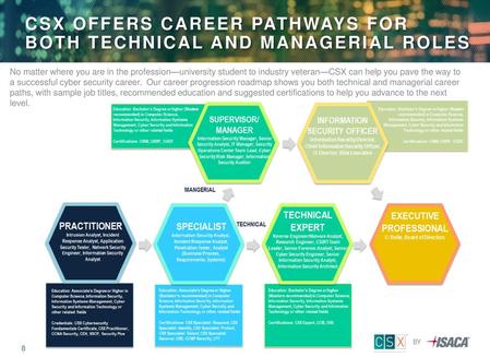 CSX OFFERS CAREER PATHWAYS FOR BOTH TECHNICAL AND MANAGERIAL ROLES