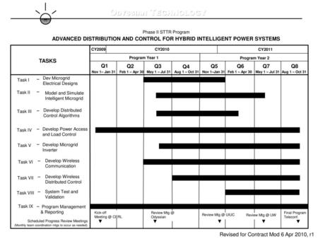 ADVANCED DISTRIBUTION AND CONTROL FOR HYBRID INTELLIGENT POWER SYSTEMS