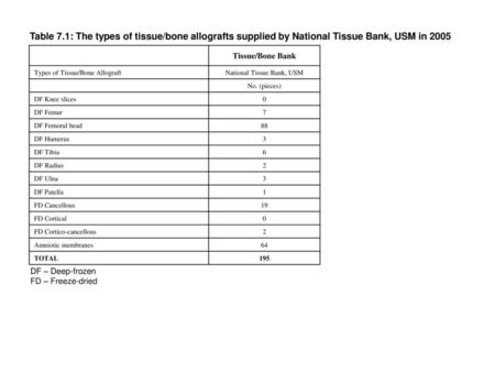 National Tissue Bank, USM