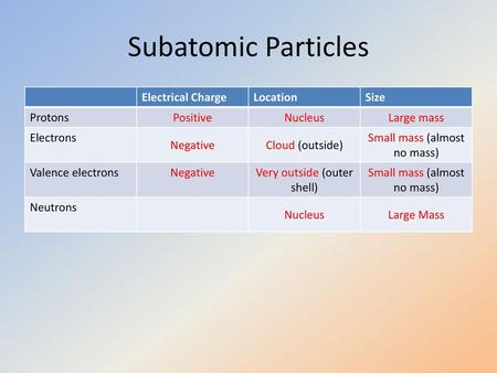 Subatomic Particles Electrical Charge Location Size Protons Positive