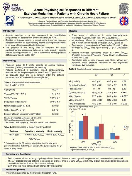 Acute Physiological Responses to Different Exercise Modalities in Patients with Chronic Heart Failure P. FERENTINOS1,2, L. KARATZANOS2, S. DIMOPOULOS2,