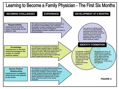 Learning to Become a Family Physician - The First Six Months