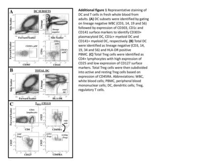 Side Scatter Forward Scatter Lineage CD1c CD141 CD303 lineage  negative