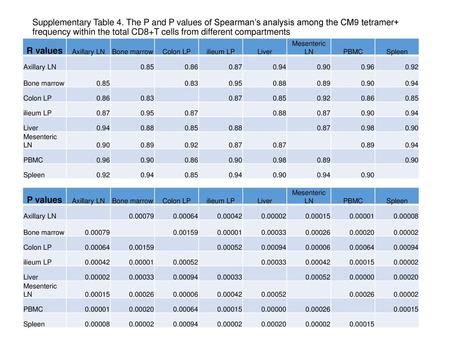 Supplementary Table 4. The P and P values of Spearman’s analysis among the CM9 tetramer+ frequency within the total CD8+T cells from different compartments.