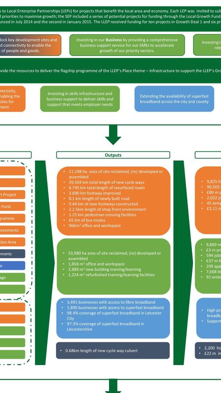 LLEP Local Growth Fund Theory of Change