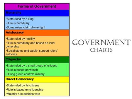 Government Charts Forms of Government Monarchy Aristocracy Oligarchy