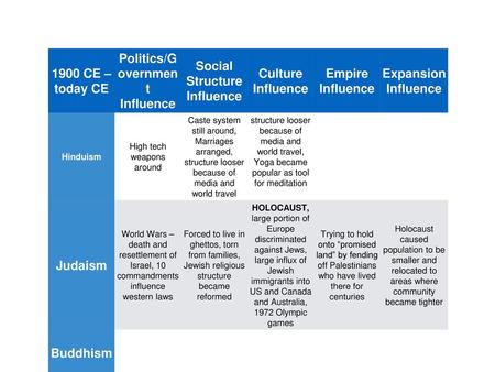 Politics/Government Influence Social Structure Influence