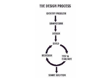 Go to engineering notebook How does the design process relate to math problem solving?