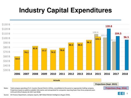 Industry Capital Expenditures