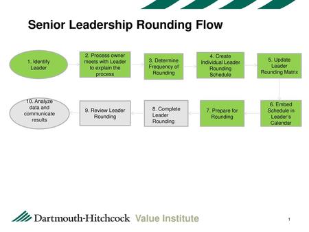 Senior Leadership Rounding Flow