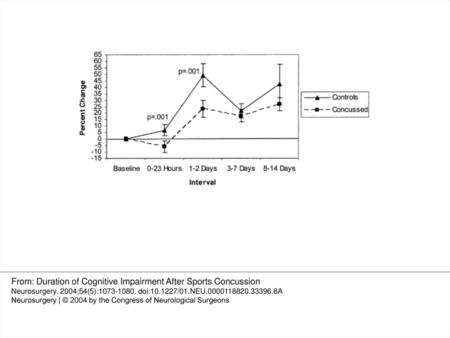 From: Duration of Cognitive Impairment After Sports Concussion