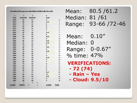 Mean: 80.5 /61.2 Median: 81 /61 Range: /72-46 Mean: 0.10”