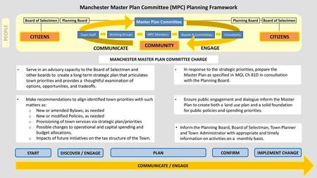 Manchester Master Plan Committee (MPC) Planning Framework