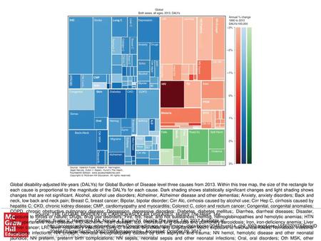 Global disability-adjusted life-years (DALYs) for Global Burden of Disease level three causes from 2013. Within this tree map, the size of the rectangle.