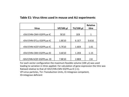 Table E1: Virus titres used in mouse and ALI experiments