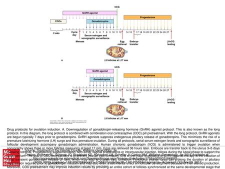 Drug protocols for ovulation induction. A