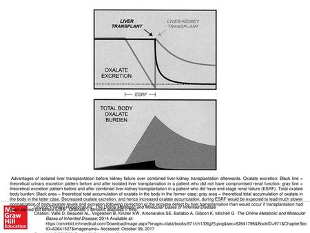 Advantages of isolated liver transplantation before kidney failure over combined liver-kidney transplantation afterwards. Oxalate excretion: Black line.