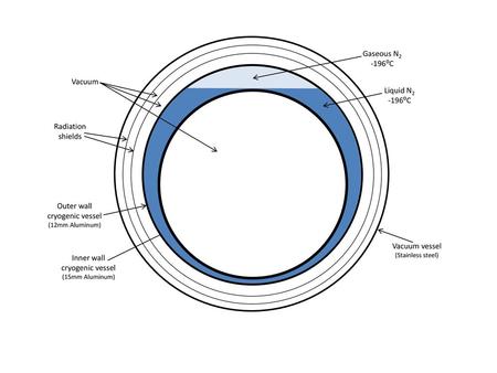 Gaseous N2 -196⁰C Vacuum Liquid N2 -196⁰C Radiation shields Outer wall