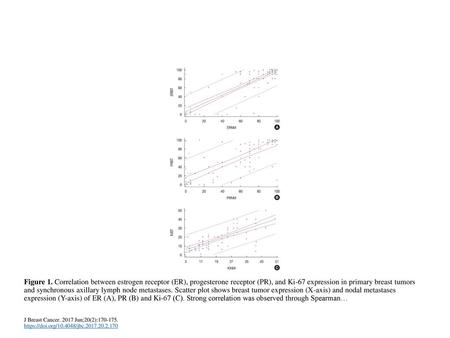 Figure 1. Correlation between estrogen receptor (ER), progesterone receptor (PR), and Ki-67 expression in primary breast tumors and synchronous axillary.