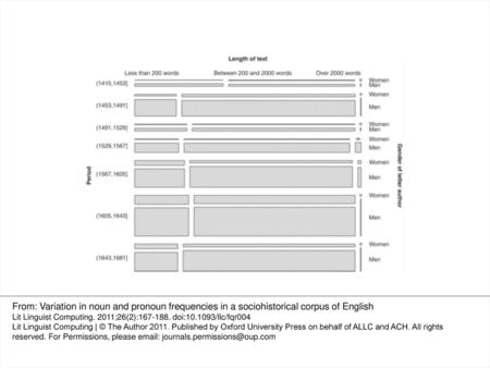 Fig. 1 Mosaic display of PCEEC texts split according to time period, length of text, and gender of letter writer From: Variation in noun and pronoun frequencies.