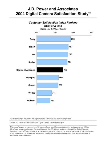 J.D. Power and Associates 2004 Digital Camera Satisfaction StudySM