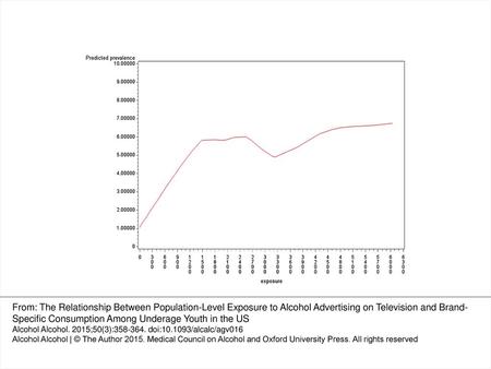 Fig. 1. Loess curve of association between brand-specific advertising exposure (adstock) and prevalence of brand consumption among underage drinkers ages.