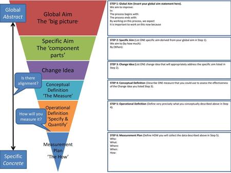 Global Aim The ‘big picture’ Specific Aim The ‘component parts’