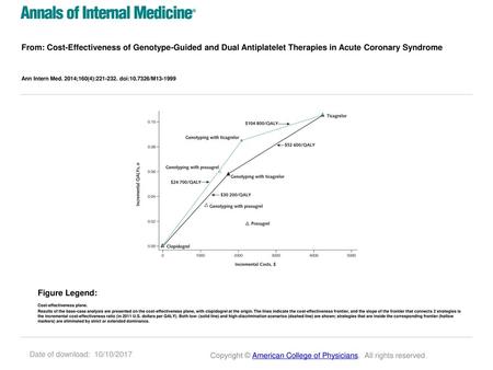 From: Cost-Effectiveness of Genotype-Guided and Dual Antiplatelet Therapies in Acute Coronary Syndrome Ann Intern Med. 2014;160(4):221-232. doi:10.7326/M13-1999.