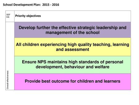 School Development Plan: