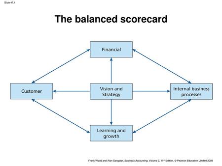 The balanced scorecard