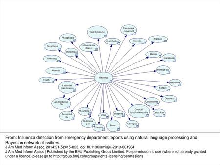 Figure 1 Bayesian network for influenza detection (GeNIe24 visualization). From: Influenza detection from emergency department reports using natural language.