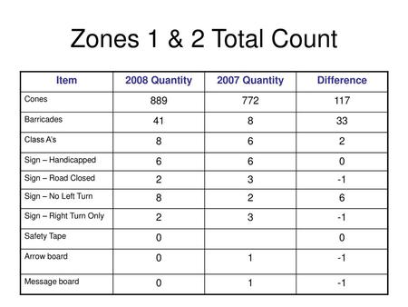 Zones 1 & 2 Total Count Item 2008 Quantity 2007 Quantity Difference