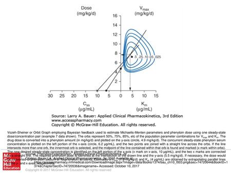 Vozeh-Sheiner or Orbit Graph employing Bayesian feedback used to estimate Michaelis-Menten parameters and phenytoin dose using one steady-state dose/concentration.