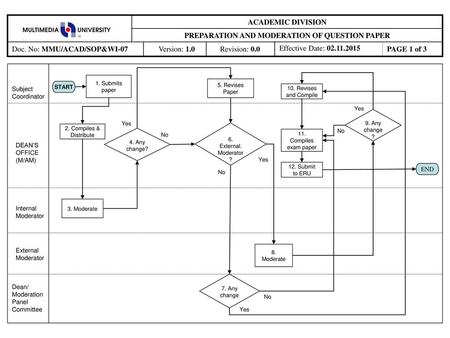 PREPARATION AND MODERATION OF QUESTION PAPER