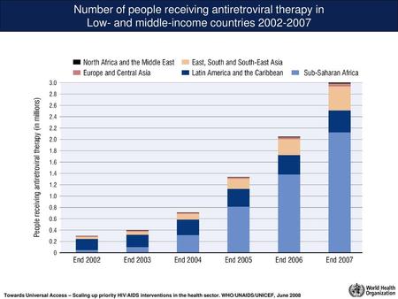 Number of people receiving antiretroviral therapy in