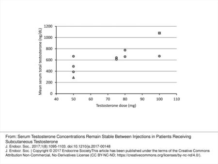 Figure 3. The relationship between testosterone dose and mean serum total testosterone. Data are shown as mean serum total testosterone among measurements.