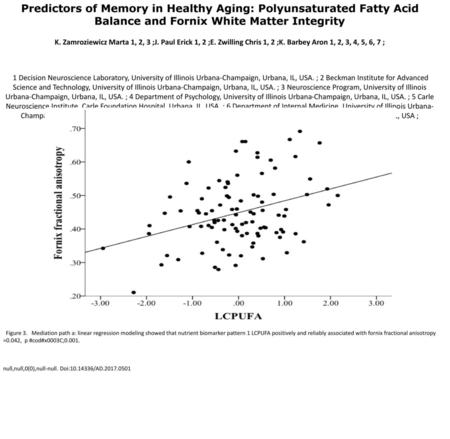 Predictors of Memory in Healthy Aging: Polyunsaturated Fatty Acid Balance and Fornix White Matter Integrity K. Zamroziewicz Marta 1, 2, 3 ;J. Paul Erick.