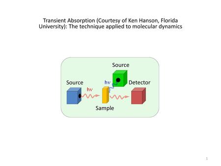 Transient Absorption (Courtesy of Ken Hanson, Florida University): The technique applied to molecular dynamics Source hn Sample Detector.